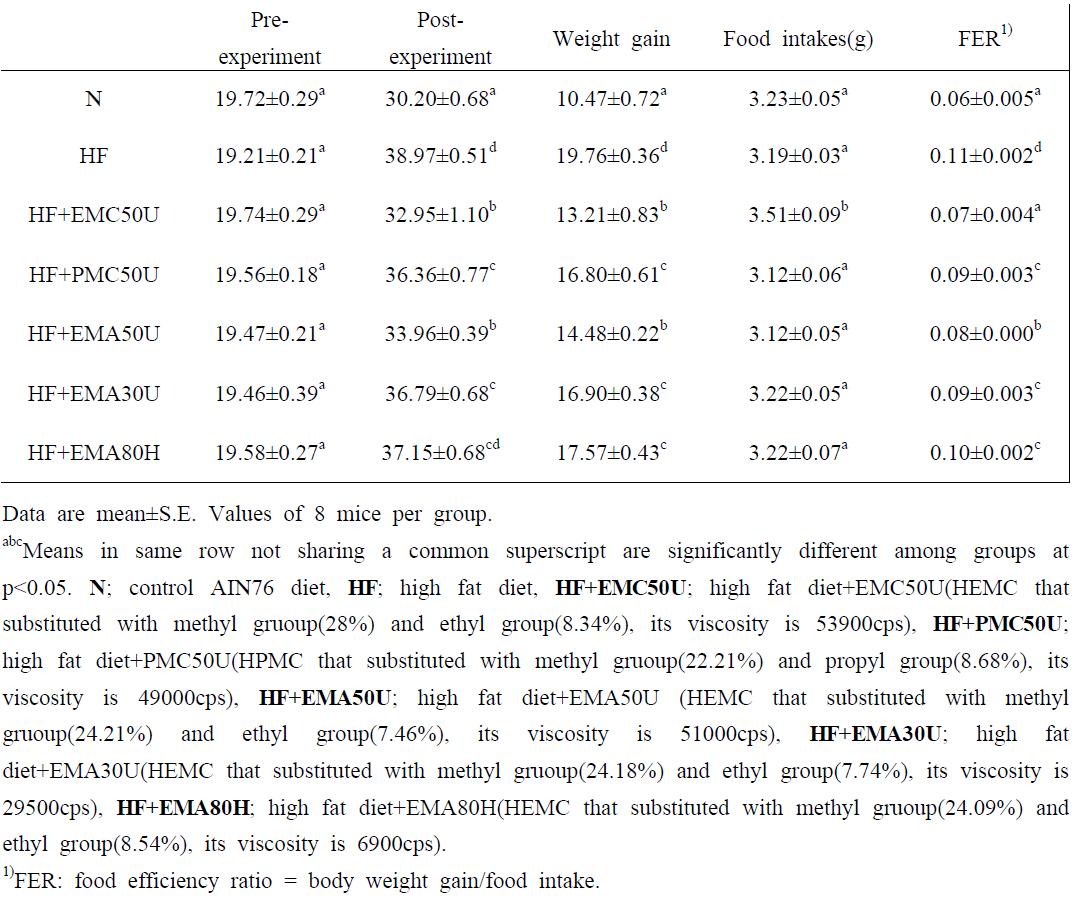 Effect of diet supplementation of HEMC on body weight and Food intakes