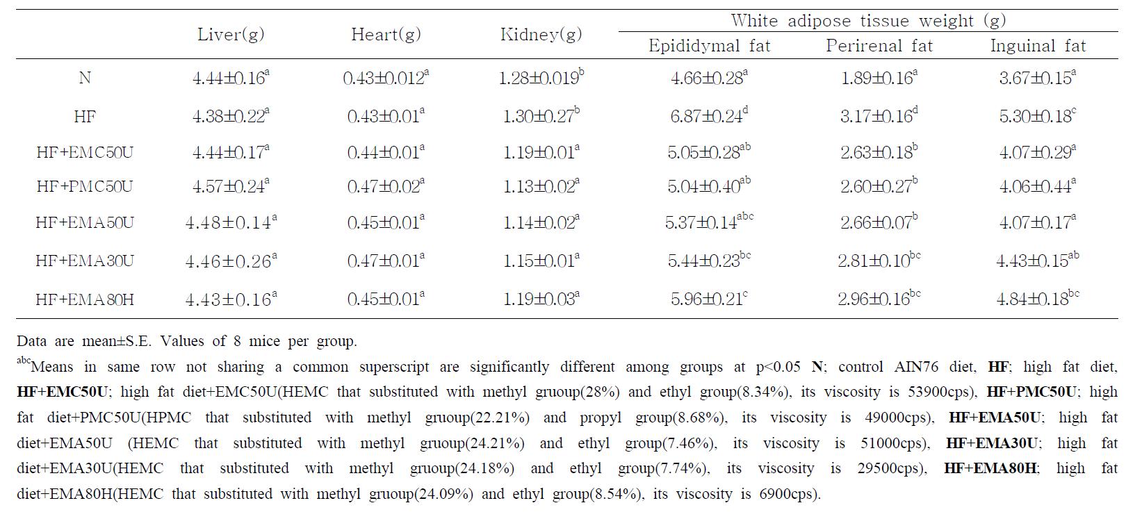 Oragan and fat weights in high-fat diets supplemented with HEMC