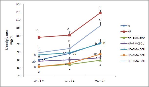 Effect of diet supplementation of HEMC on the blood glucose change of mouse