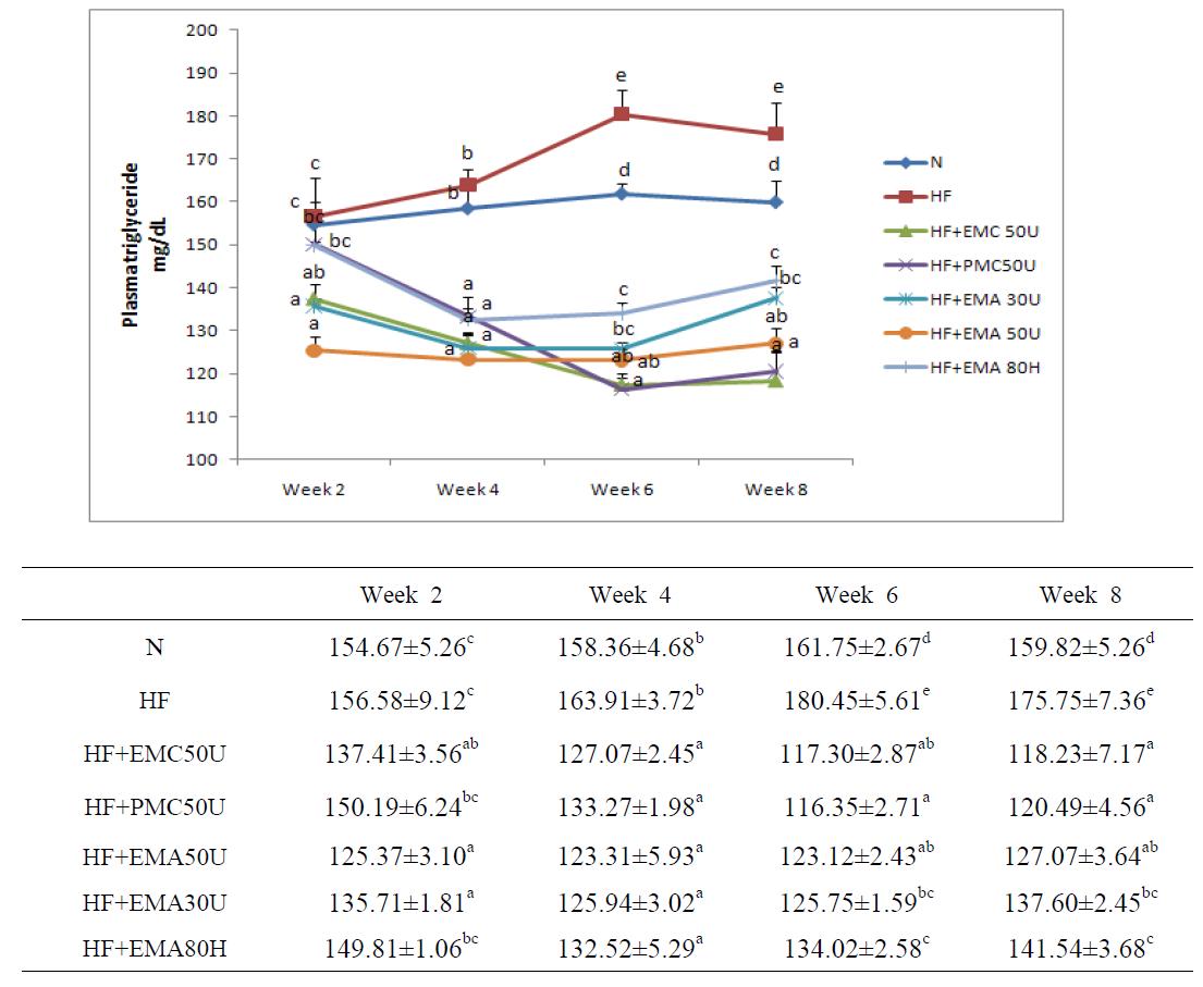 Weekly change of diet supplementation of HEMC on the plasma triglycerides concentration in high fat fed mice