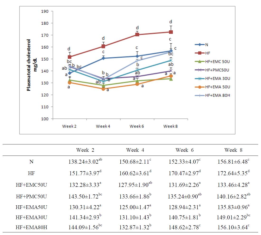 Weekly change of diet supplementation of HEMC on the plasma total cholesterol concentration in high fat fed mice