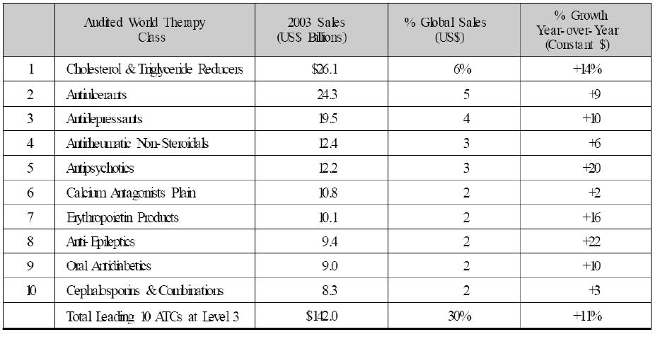 2003년 약효군별 세계 의약품 매출 현황