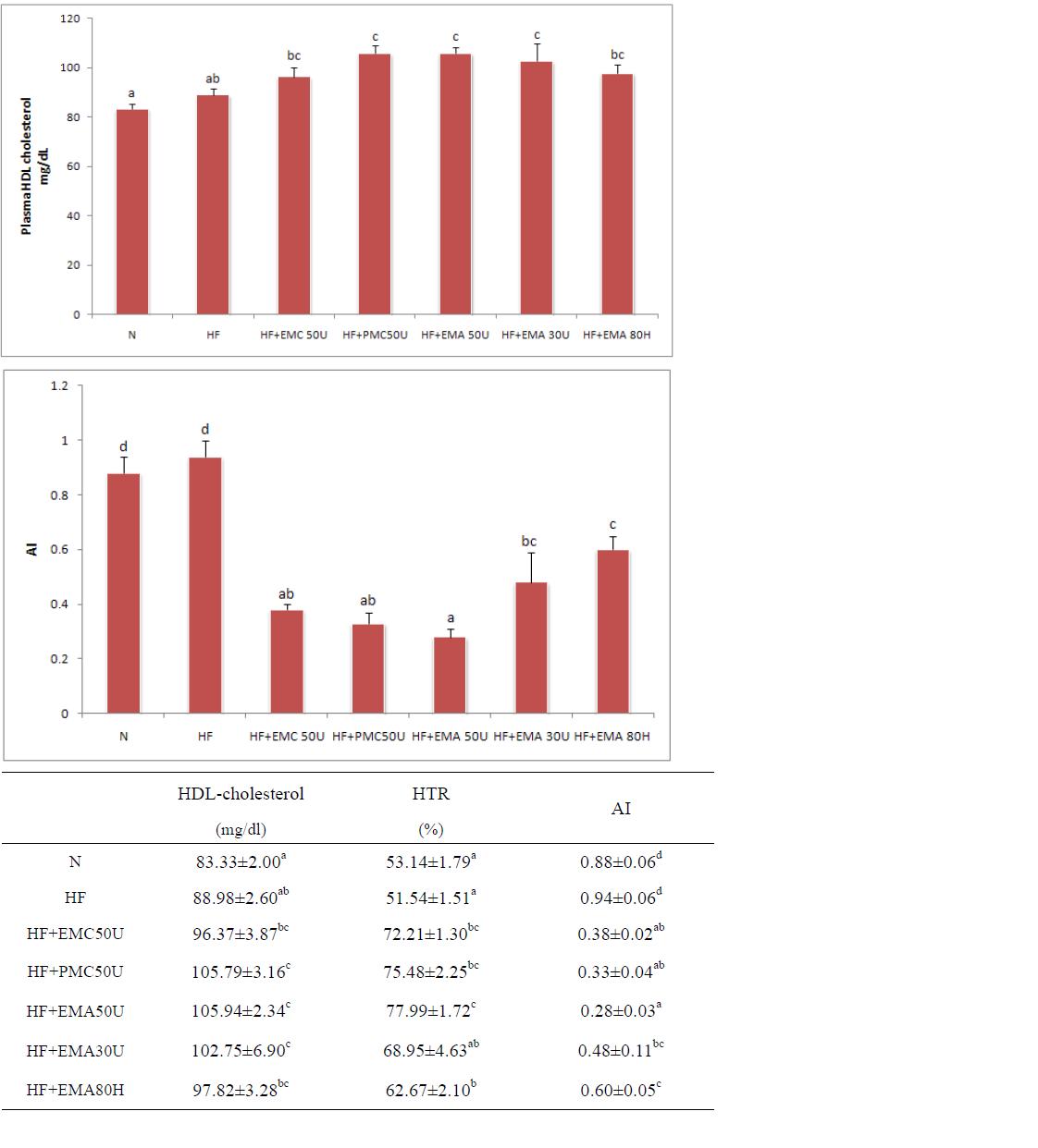 Effect of diet supplementation of HEMC on Plasma HDL-cholesterol, HTR and AI in high fat fed mice