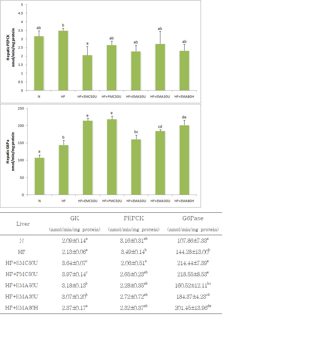 Hepatic glucose regulating enzyme activities in mice supplemented with HEMC