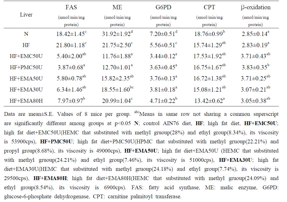 Hepatic lipid regulating enzyme activities in mice supplemented with HEMC