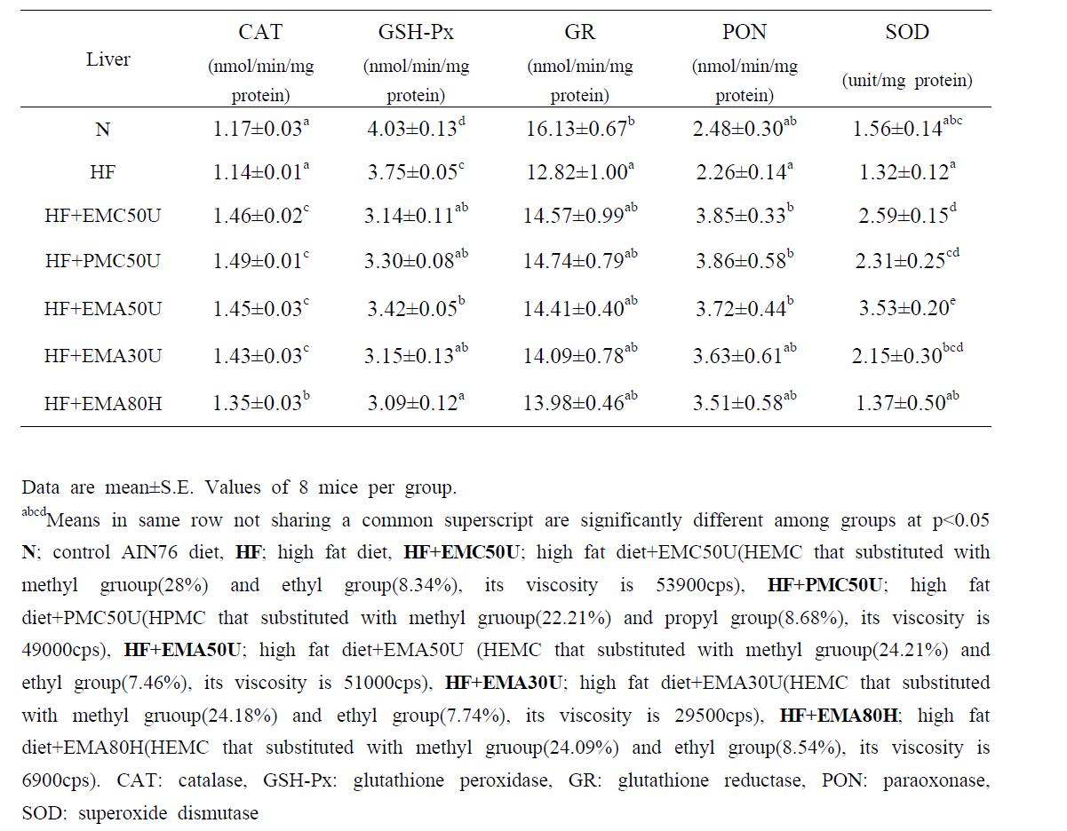 Effect of diet supplementation of HEMC on Hepatic CAT, GSH-Px, GR, PON, SOD activity in high fat fed mice