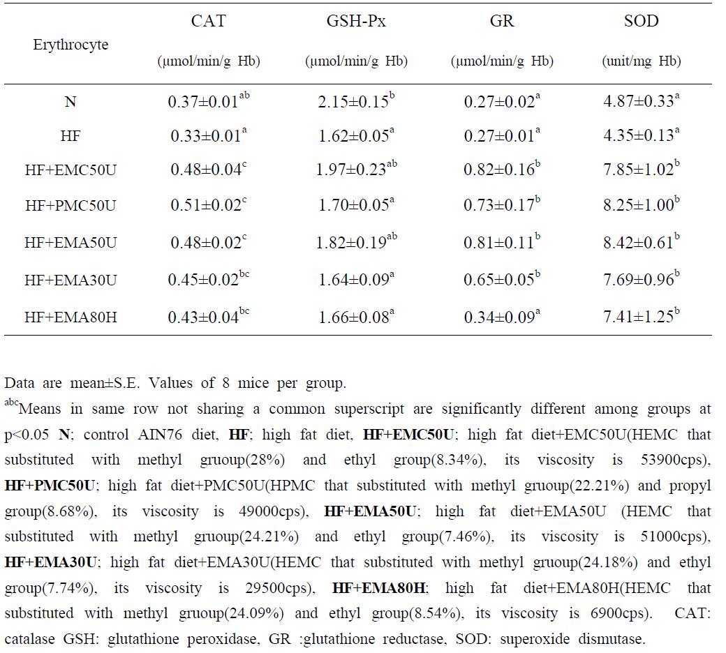 Effect of diet supplementation of HEMC on Erythrocyte CAT, GSH-Px, GR, SOD activity in high fat fed mice