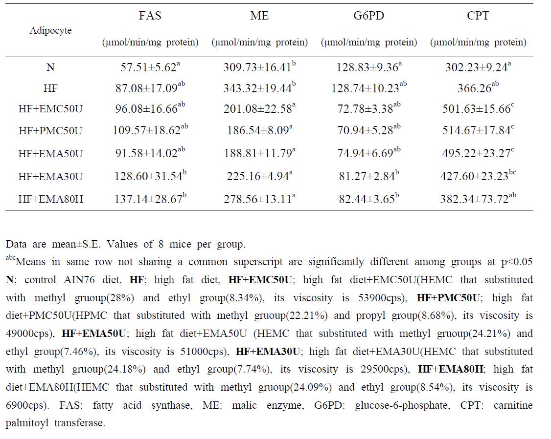 Effect of diet supplementation of HEMC on adipocyte FAS, ME, G6PD, CPT activity in high fat fed mice