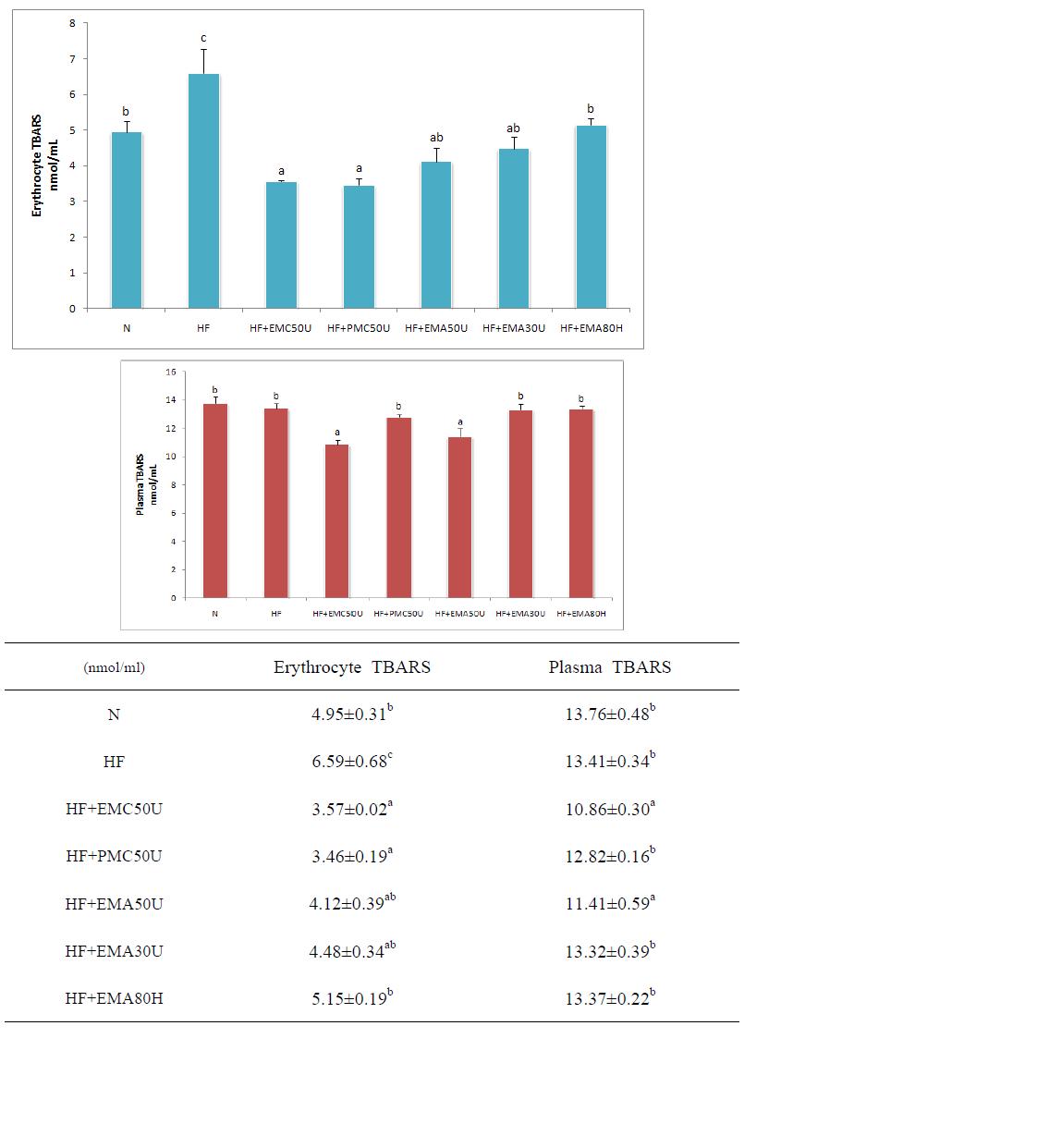 Effect of diet supplementation of HEMC on Erythrocyte TBARS and Plasma TBARS in high fat fed mice