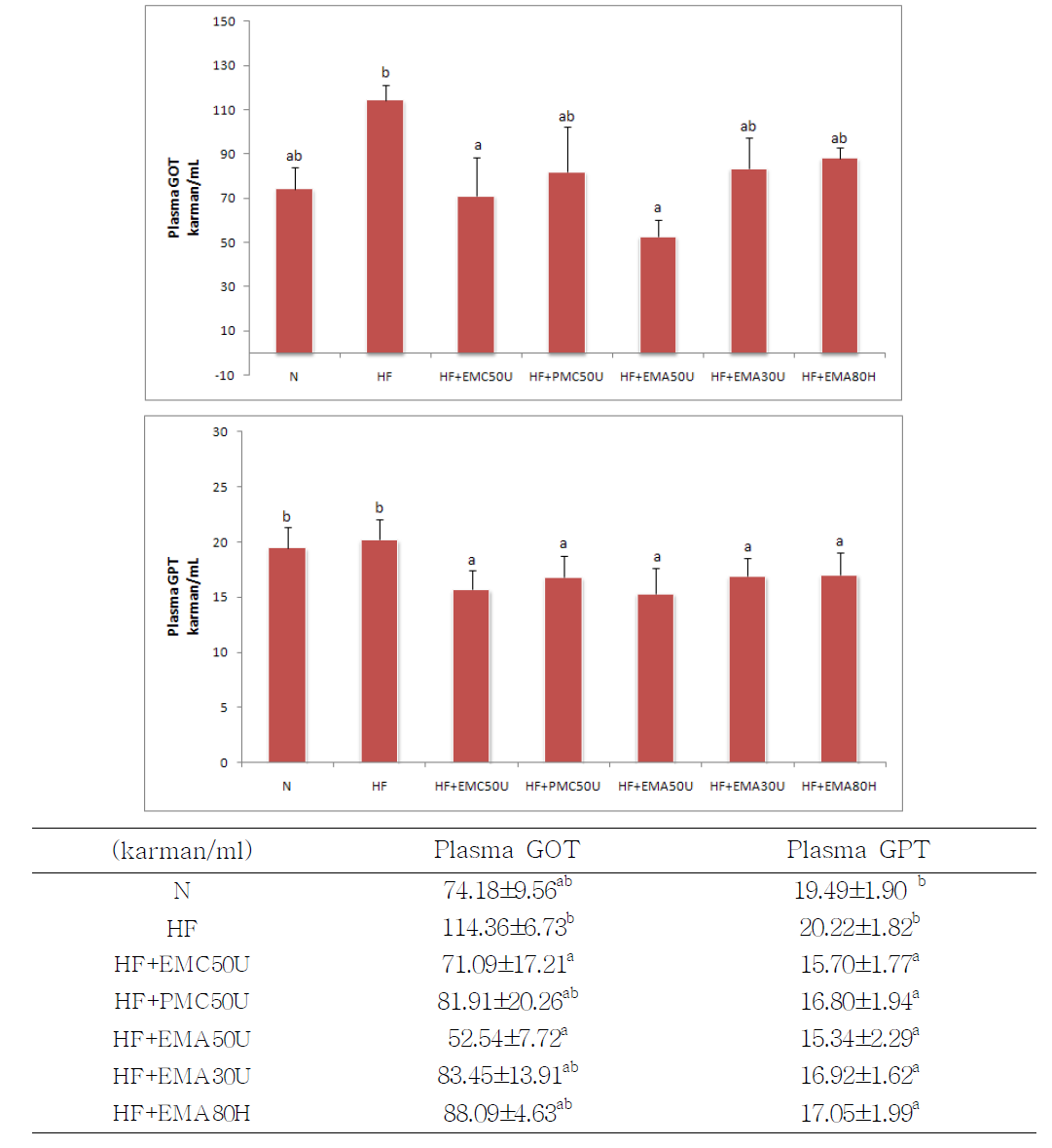 Plasma GOT and GPT levels in mice fed with high fat diet supplemented with HEMC