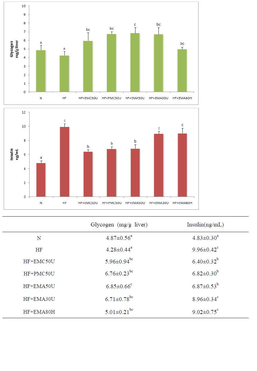 Hepatic glycogen content and plasma insulin concentration in mice fed with high fat diet supplemented with HEMC