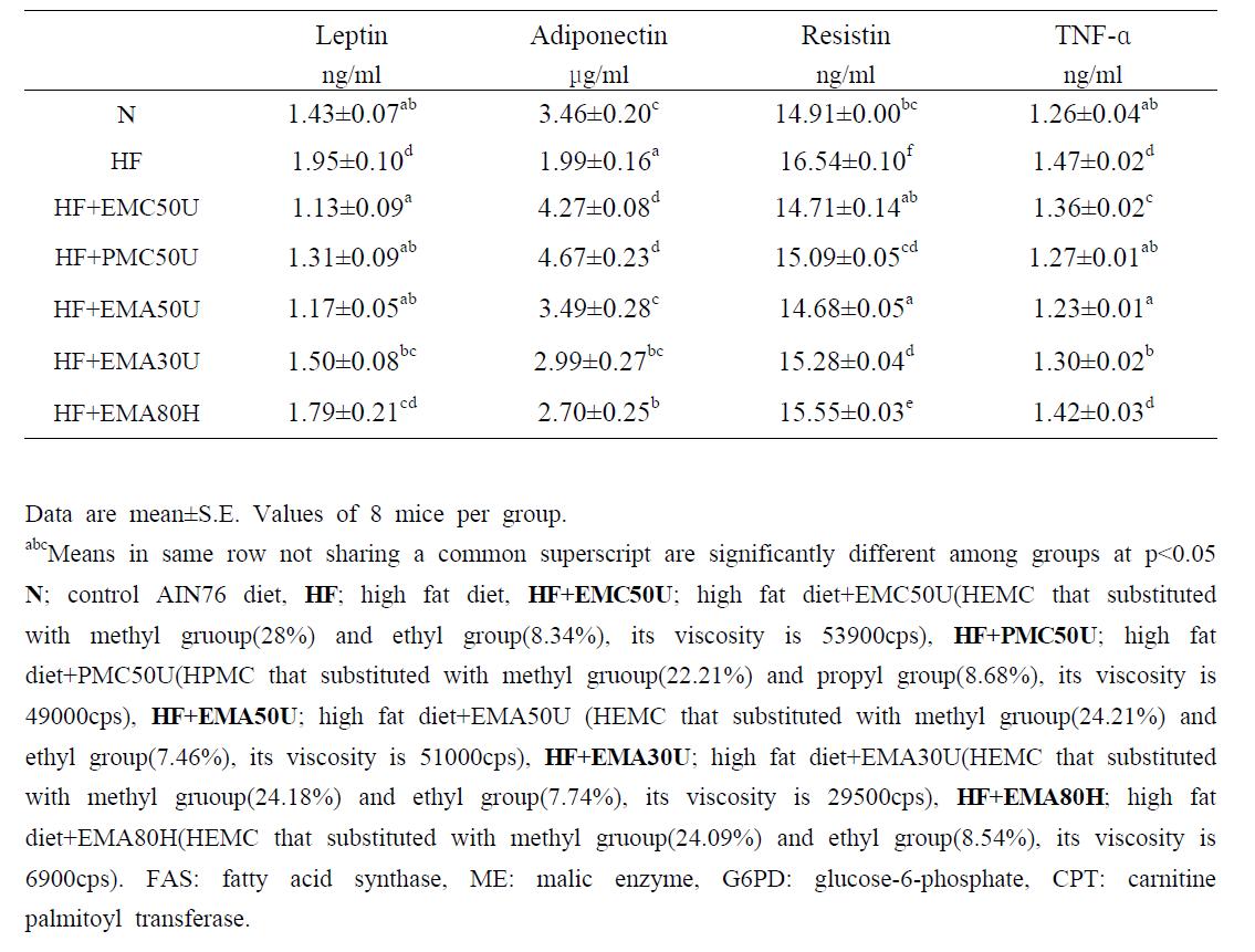 Effect of diet supplementation of HEMC on plasma Leptin, Adiponectin, Resistin, TNF-α concentrations in high fat fed mice