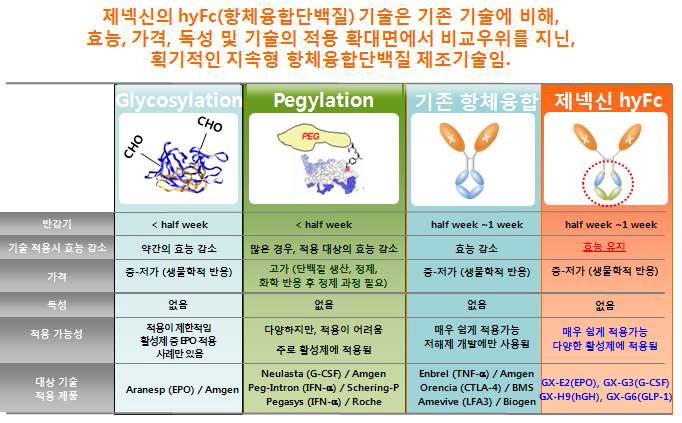 제넥신의 hyFc platform 기술이 가지는 비교우위