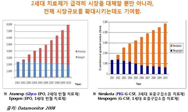 지속형 Biobetter 제품의 시장 점유율 확대