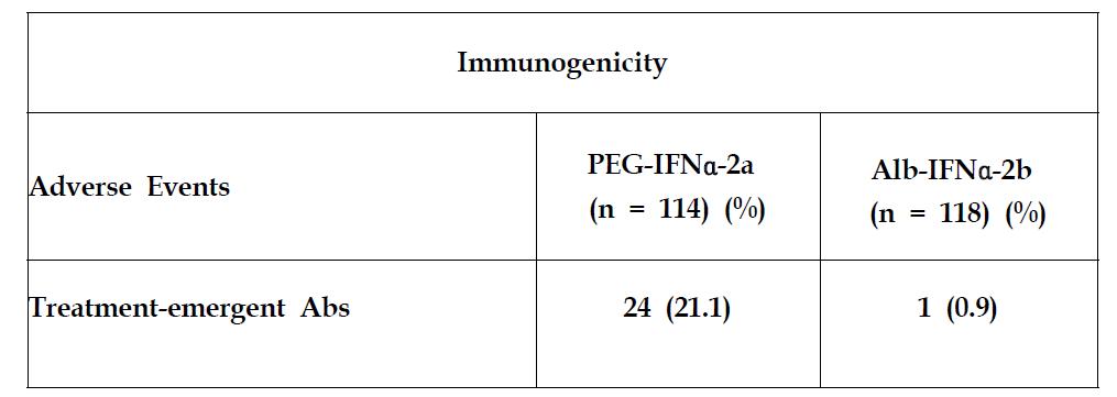 PEG-IFNα 와 Alb-IFNα 의 면역원성 비교 (C형 간염치료 임상 3상)