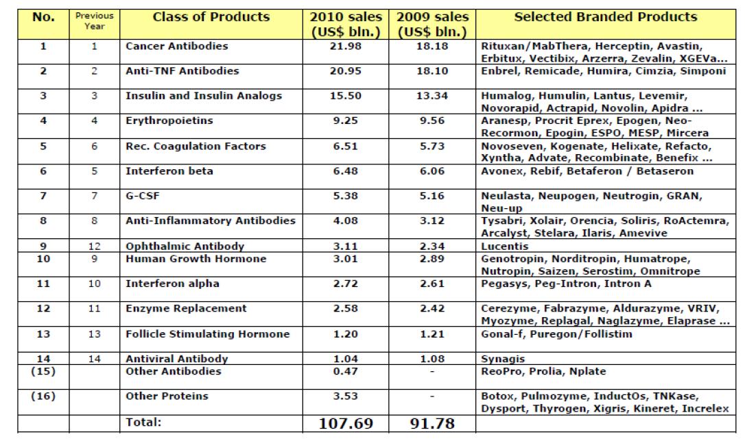 2010년 바이오의약품 (제품군) 세계 시장 매출1)
