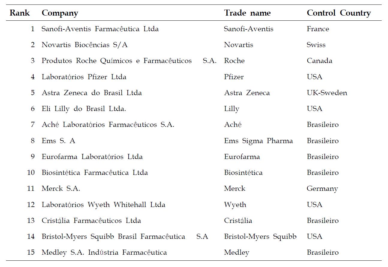Top 15 Pharmaceutical Companies in Brazil (2008)