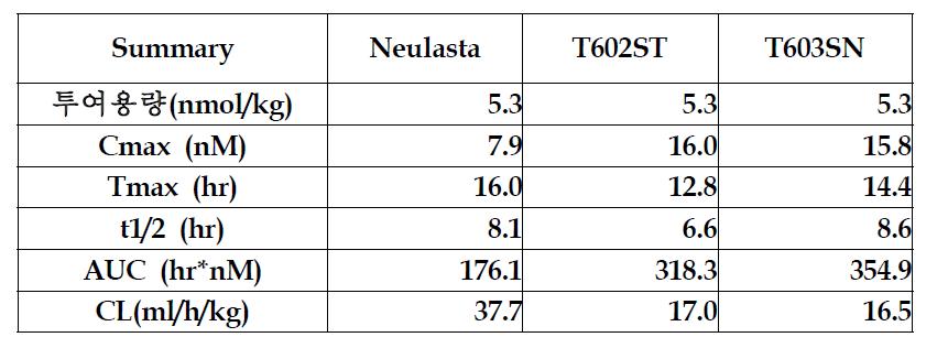 Neulasta, T602ST, T603SN 의 Pharmacokinetic parameter