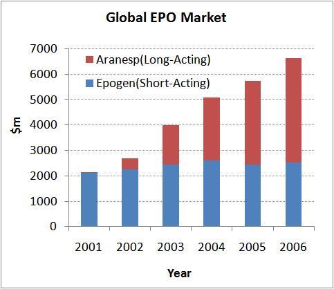 Global EPO market