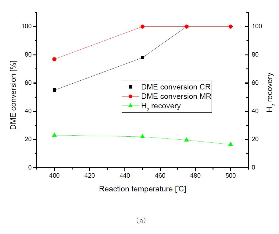 The conversion of DME in the DRMW :a) H2O/DME molar ratio : 5