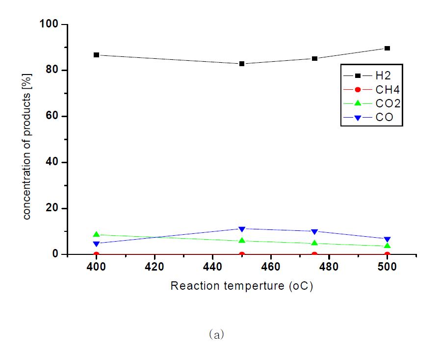 The concentrations of Permeate side products in the reactor : a) H2O/DME molar ratio : 5