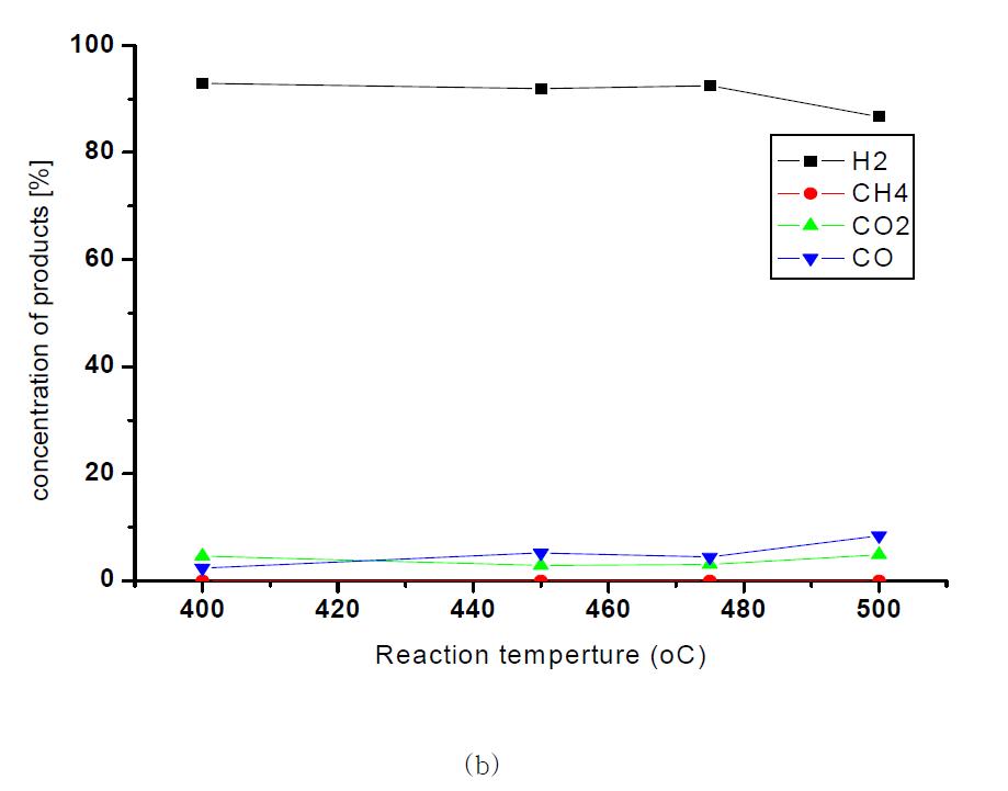 The concentrations of Permeate side products in the reactor : b) H2O/DME molar ratio : 7