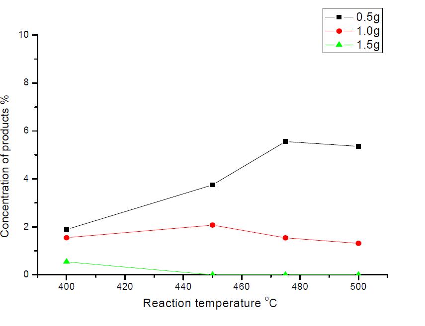 The CO concentrations of Permeate side products in the reactor with different WGS catalyst amount