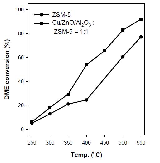 고체산 촉매와 구리계상 용 촉 매 (Süd - chemie,Cu / ZnO /Al2O3) 의 혼성촉매에서의 DME 수증기 개질 반응 특성 분석