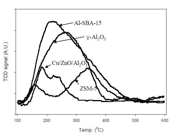 다양한 고체산 촉매와 상용촉매(Süd-chemie, Cu/ZnO/Al2O3)에 대한 NH3-TPD.