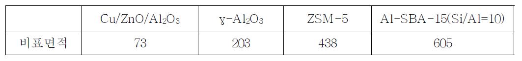 상용촉매(Süd-chemie, Cu/ZnO/Al2O3) 및 다양한 고체산 촉매의 비표면적