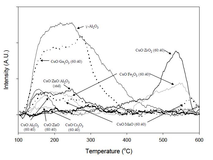 각 촉매들의 암모니아-TPD(temperature programmed desorption) 분석 결과.