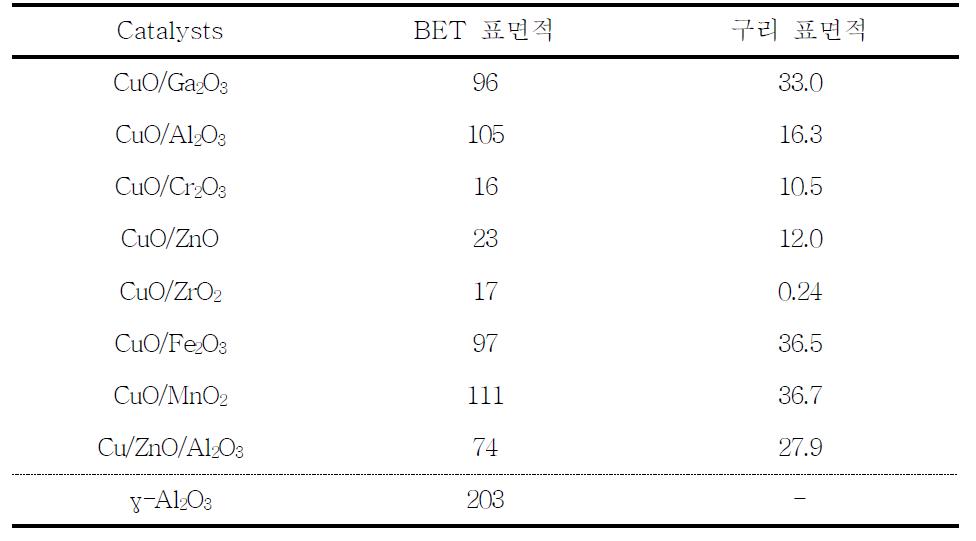 각 촉매들의 BET 표면적과 구리 표면적