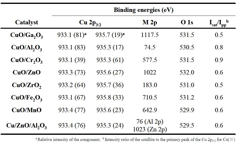 2성분계 구리계 촉매에 대한 XPS 분석 결과