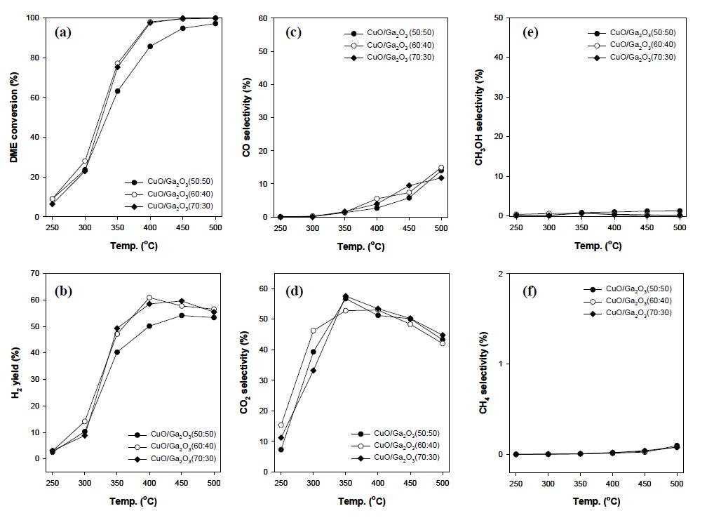 혼성촉매(CuO/Ga2O3와 γ-Al2O3)에서의 DME 수증기 개질반응에서의 (a) DME 전환율, (b) 수소 수율, (c) CO 선택도, (d) CO2 선택도, (e) 메탄올 선택도 그리고 (f) 메탄 선택도.