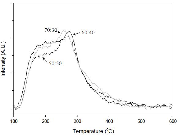 몰비율을 달리한 혼성촉매(CuO/Ga2O3와 γ-Al2O3)에서의 암모니아-TPD(temperature programmed desorption) 분석 결과.
