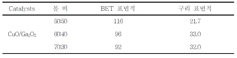 각 촉매들의 BET 표면적과 구리 표면적