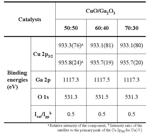 다른 몰 비의 CuO/Ga2O3 촉매의 XPS 분석 결과