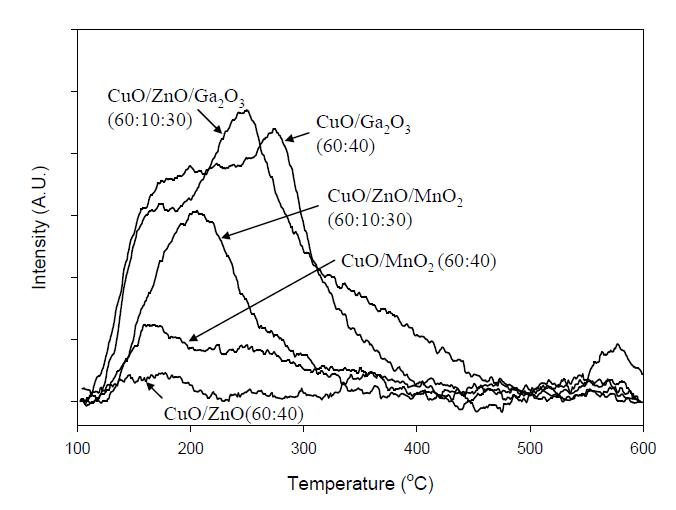 각 촉매들의 암모니아-TPD(temperature programmed desorption) 분석 결과.