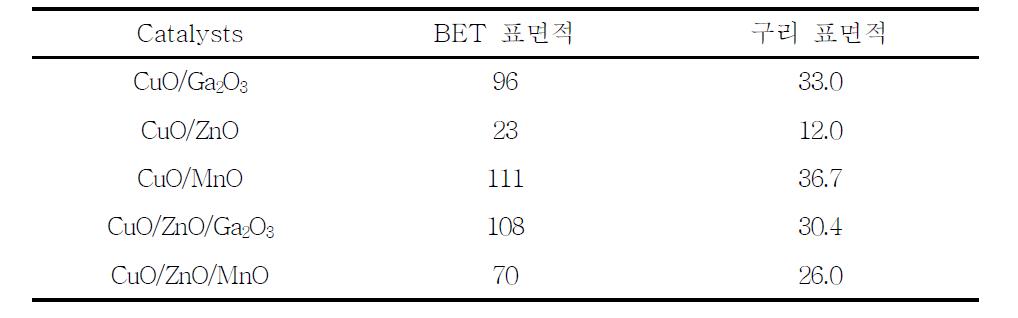 각 촉매들의 BET 표면적과 구리 표면적