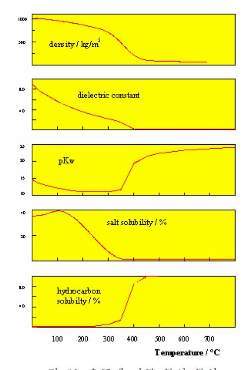 온도에 따른 물의 물성