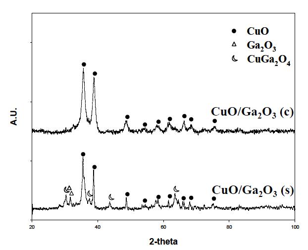 공침법과 초임계 수열합성법에 의해 제조되어진 CuO/Ga2O3(60:40)와 ɤ-Al2O3의 혼성촉매의 XRD 데이터.
