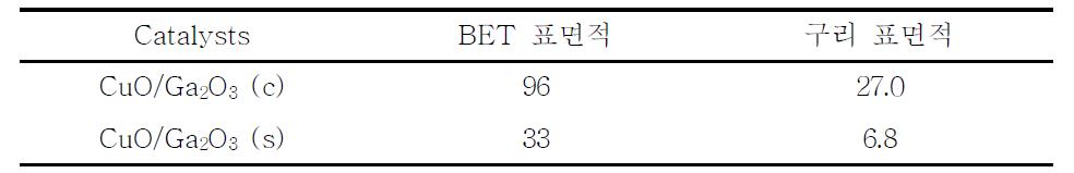 공침법과 초임계 수열합성법에 의해 제조되어진 CuO/Ga2O3