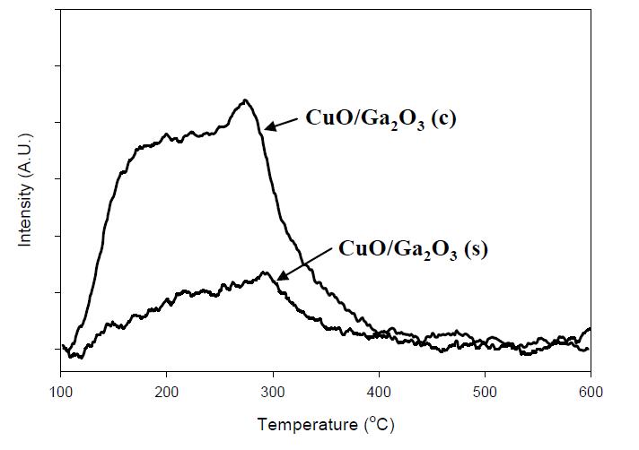 공침법과 초임계 수열합성법에 의해 제조되어진 CuO/Ga2O3(60:40)의 암모니아