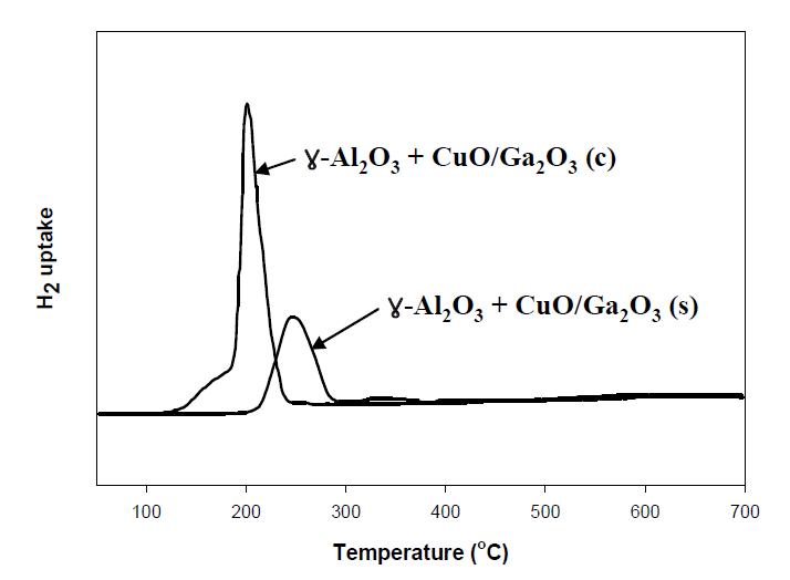 공침법과 초임계 수열합성법에 의해 제조되어진 CuO/Ga2O3(60:40)와 ɤ-Al2O3의 혼성촉매의 TPR 분석 결과.
