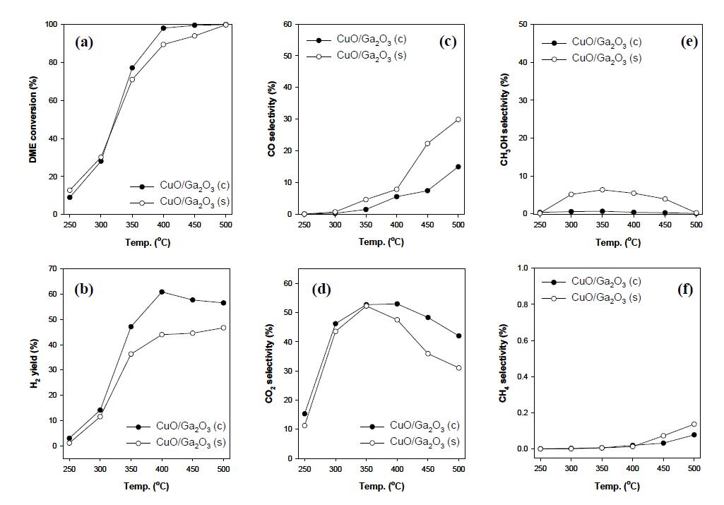 공ɤ침법과 초임계 수열합성법에 의해 제조되어진 CuO/Ga2O3(60:40)와 -Al2O3의 혼성촉매에서의 DME 수증기 개질반응에서의 (a) DME 전환율, (b) 수소 수율, (c) CO 선택도, (d) CO2 선택도, (e) 메탄올 선택도 그리고 (f) 메탄 선택도.