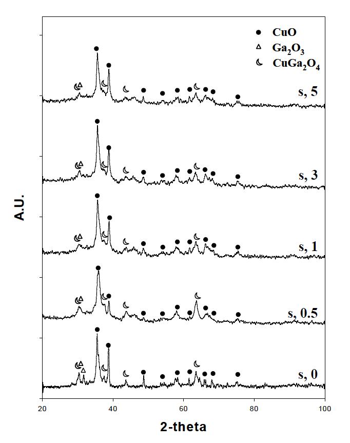다양한 NH3/NO3의 분위기하에서 합성되어진 CuO/Ga2O3(60:40)와 ɤ-Al2O3의 혼성촉매의 XRD 데이터