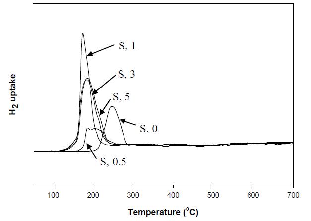 다양한 NH3/NO3의 분위기하에서 합성되어진 CuO/Ga2O3(60:40)와 ɤ-Al2O3의 혼성촉매의 TPR 분석 결과.