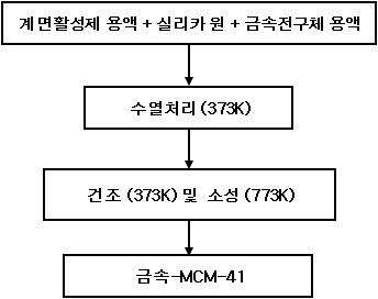 One-pot 합성에 의한 금속-MCM-41 혼성촉매의 제조과정