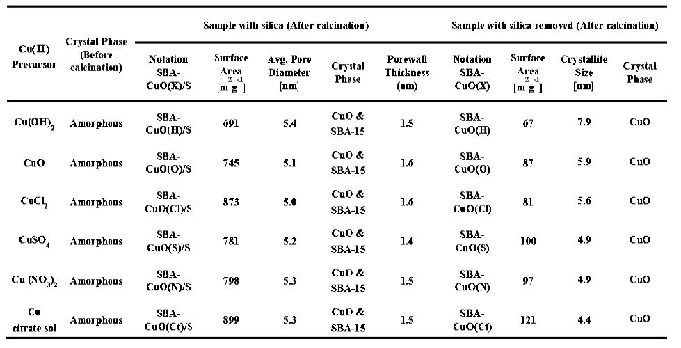 SBA경로를 통해 여러가지 구리전구체를 사용하여 제조된 구리계 나노복합체들의 물리적 특성