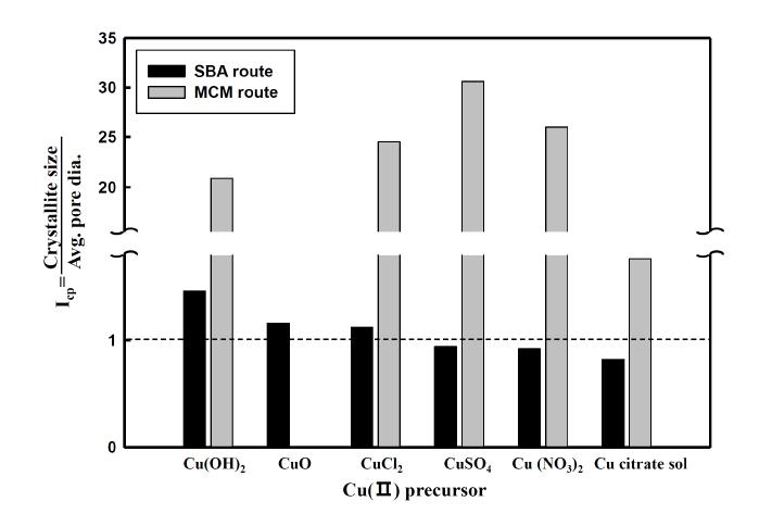구리전구체별 생성된 구리산화물의 결정크기와 다공성 분자체 기공의 크기간의 관련성.